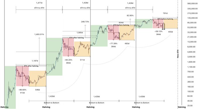 The image displays a Bitcoin (BTC) price chart illustrating the historical performance between Bitcoin halving events, highlighting percentage returns (e.g., -86.60%, 248.73%, 455d) and time periods (in days) for each cycle, with annotations of "ATH to ATH" and "Bottom to Bottom" measurements. The chart visually supports the post's bullish sentiment by showing BTC's historical patterns of drawdowns and subsequent recoveries following halvings, suggesting that the recent ~54% decline aligns with typical post-halving corrections before potential upside targets.