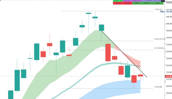 The image features an online stock graph displayed against a light brown background with a white border. The graph shows several lines of different colors indicating the price movements over time. In addition, there's a bounce symbol above one of the lines, suggesting potential trading opportunities. The caption next to the graph provides information about this particular post and what is being studied or observed in relation to it.