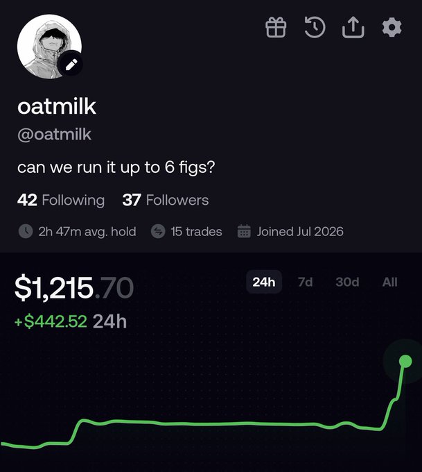 A trading profile for user "oatmilk" (@oatmilk) asking "can we run it up to 6 figs?" showing a portfolio value of $1,215.70 with a +$442.52 24h gain, 42 Following, 37 Followers, and a sharp upward green chart trend.