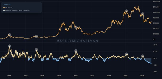 Chart by @sullymichaelvan comparing BTC/USD price (orange) against Bitcoin Average Desirability Deviation (blue) from 2018 to 2026, with BTC ranging $0–$140,000.