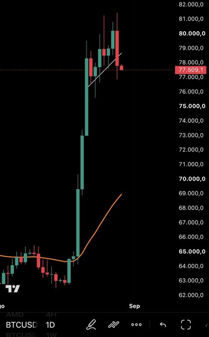 A TradingView chart of BTCUSD on the 1D timeframe shows the current price at $77,509.1, with recent price action displaying a notable bearish reversal candle near the $80,000 level after a strong rally from around $65,000. The chart illustrates the trader's analysis of an "ugly candle close" signaling a likely drop toward lower imbalance zones, supporting their shift from bullish to short-term bearish bias.