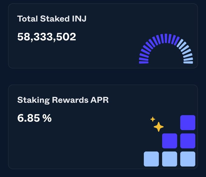 A cryptocurrency staking dashboard showing 'Total Staked INJ' at 58,333,502 with a gauge meter, and 'Staking Rewards APR' at 6.85% with decorative block graphics.