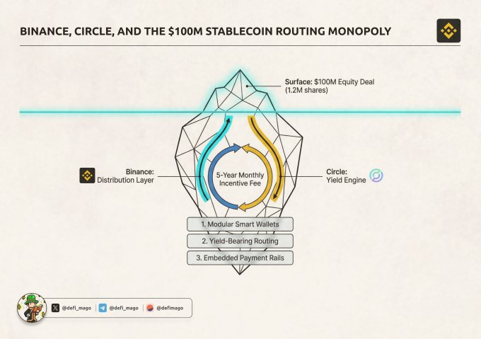 A diagram titled 'BINANCE, CIRCLE, AND THE $100M STABLECOIN ROUTING MONOPOLY' showing a brain-like structure connecting 'Binance: Distribution Layer' and 'Circle: Yield Engine' with a '5-Year Monthly Incentive Fee' and a 'Surface: $100M Equity Deal', noting features like 'Modular Smart Wallets', 'Yield-Bearing Routing', and 'Embedded Payment Rails'.
