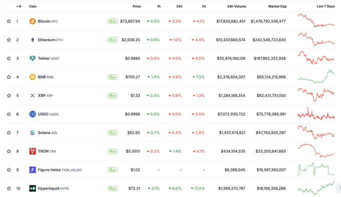 The image features a page filled with data showing various cryptocurrency prices over time. This may include information about the top cryptocurrency markets, prices for specific exchanges or tokens, and overall market trends. The title of the image suggests that this could be related to the cryptocurrency analysis website CoinDesk's cryptocurrency rankings. The post displays an infographic illustrating the top ten largest crypto exchanges by total volume, which can help users understand the most active exchanges in the marketplace at a glance.