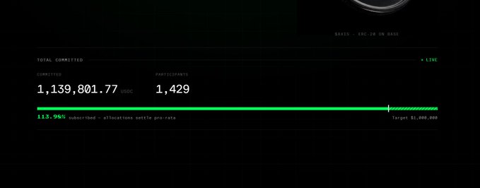 A dashboard display shows the $AXIS token community sale has reached 1,139,801.77 USDC in committed funds from 1,429 participants, surpassing the 113.94% subscription rate against the $1,000,000 target, with the "LIVE" indicator confirming the oversubscribed status.