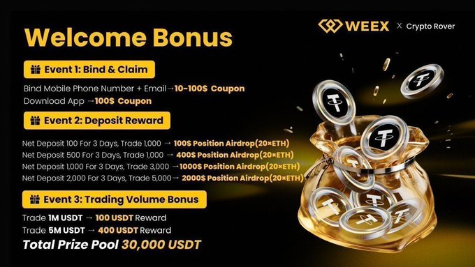 A promotional banner for WEEX's Welcome Bonus campaign, featuring three events: Event 1 (Bind & Claim) offering up to 100$ coupons, Event 2 (Deposit Reward) giving position airdrops of 20 ETH for deposits of 100-2,000 and 3-day trading requirements, and Event 3 (Trading Volume Bonus) rewarding 100-400 USDT for 1M-5M USDT in trades, all drawing from a 30,000 USDT prize pool. The black and gold design shows gold coins spilling from a money bag, tying into the post's offer of free ETH trades and doubled deposits for new sign-ups.