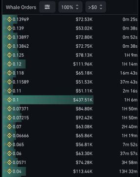 A cryptocurrency order book showing whale orders for $TUT, with buy orders ranging from $37.51K to $113.44K at prices between 0.04 and 0.13969, alongside large sell orders up to $111.96K. The image visually supports the post's claim of substantial buy and sell orders clustering around the same time, which the poster suggests may be designed to create fear and confuse traders rather than reflect genuine selling pressure.