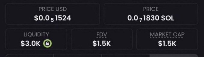 A cryptocurrency price tracking interface displays metrics including PRICE USD at $0.0₅1524, PRICE at 0.0₇1830 SOL, LIQUIDITY of $3.0K, FDV of $1.5K, and MARKET CAP of $1.5K.