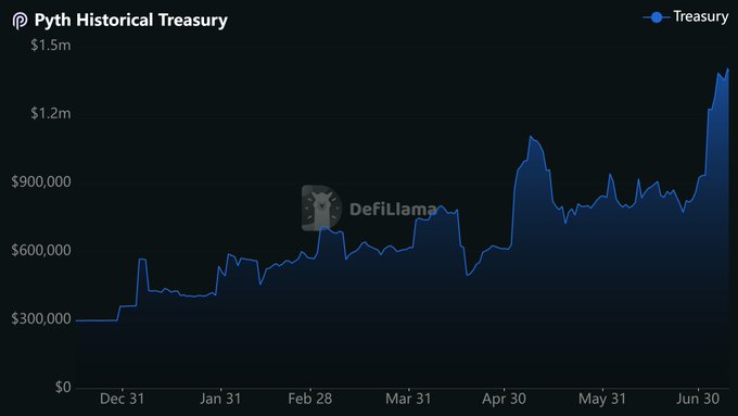 A 'Pyth Historical Treasury' chart from DefiLlama shows the treasury value rising from around $300,000 in early December to nearly $1.5 million by late June.