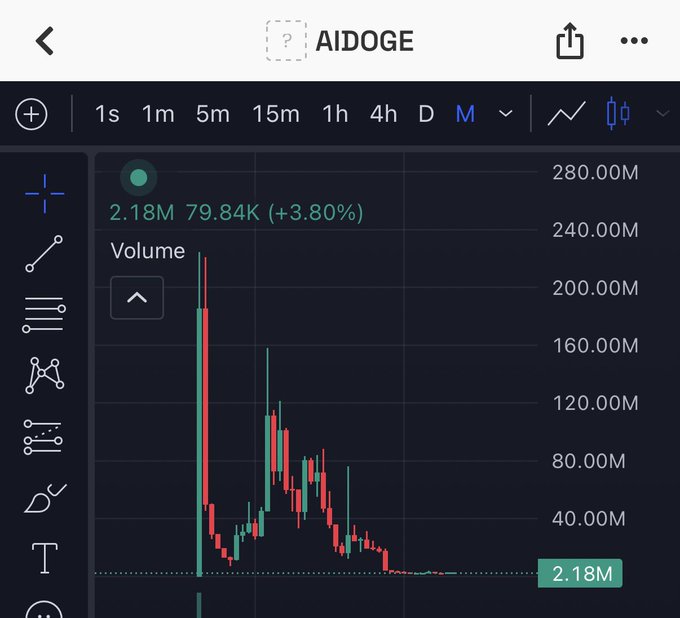 A TradingView chart displays AIDOGE with a monthly timeframe, showing a dramatic decline from a peak near 280M down to a current value of 2.18M, illustrating the typical meme token lifecycle referenced in the post about Arbitrum's past meme season.