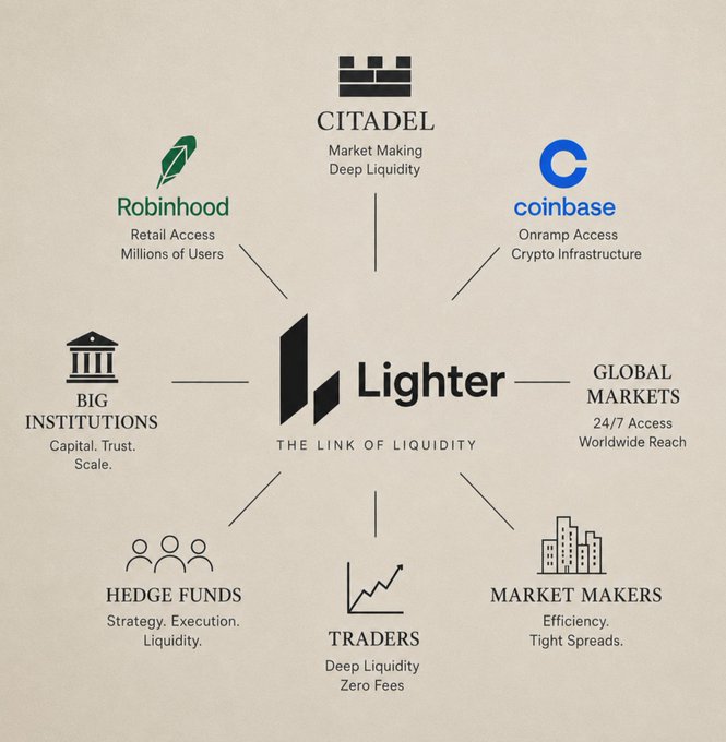 The image displays "Lighter" branded as "THE LINK OF LIQUIDITY," positioned at the center of a network connecting Citadel (Market Making, Deep Liquidity), Coinbase (Onramp Access, Crypto Infrastructure), Robinhood (Retail Access, Millions of Users), Big Institutions, Global Markets (24/7 Access, Worldwide Reach), Hedge Funds, Traders (Deep Liquidity, Zero Fees), and Market Makers.

This diagram visually reinforces the post's claim that $LIT is not merely a DEX, but rather a comprehensive liquidity infrastructure bridging major institutions, retail platforms, and market participants—a true "link of liquidity" far beyond a typical decentralized exchange.