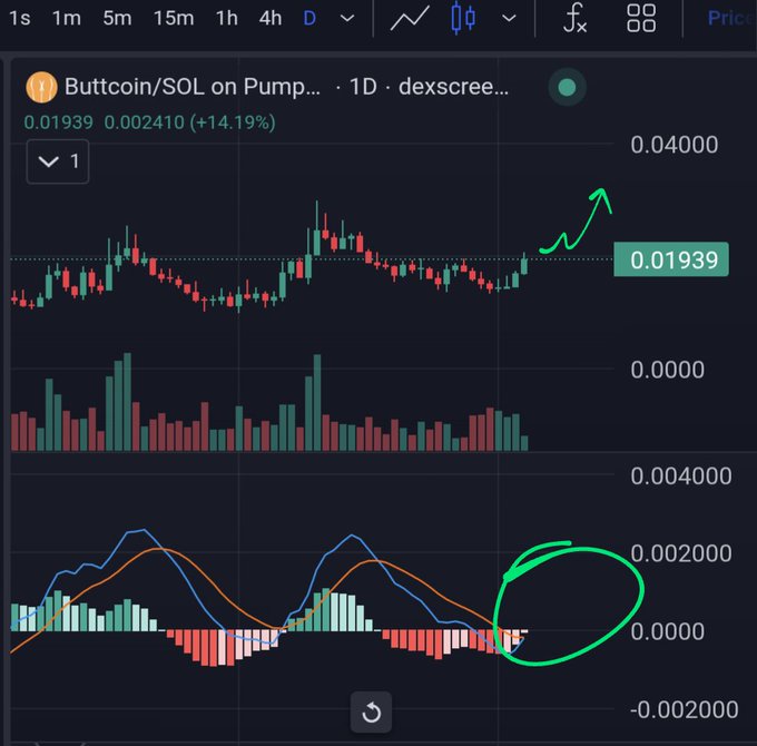 A crypto trading chart for 'Buttcoin/SOL on Pump...' showing a 1D dexcree view with price at 0.01939 (+14.19%), featuring a candlestick chart and MACD indicator with green hand-drawn annotations circling a bullish crossover area.