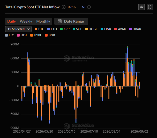 A SoSoValue chart displaying Total Crypto Spot ETF Net Inflow data from 2026/04/27 to 2026/09/02, showing 12 selected crypto ETFs (BTC, ETH, XRP, SOL, DOGE, LINK, AVAX, HBAR, LTC, DOT, HYPE, BNB) with BTC dominating inflows while other major assets like ETH, XRP, SOL, and DOGE show notable outflows, visually confirming the post's claim that Bitcoin is the only crypto ETF currently experiencing positive inflows.