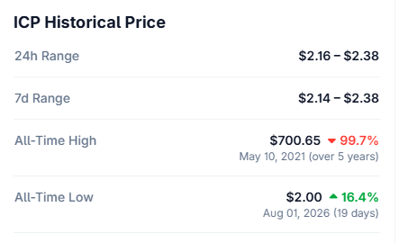 A screenshot of ICP's historical price data showing a 24h range of $2.16-$2.38, 7d range of $2.14-$2.38, an all-time high of $700.65 (May 10, 2021) with a 99.7% drop, and an all-time low of $2.00 (Aug 01, 2026). The image visually reinforces the post's point about ICP's catastrophic 99%+ decline from its 2021 peak, illustrating how a $30K investment made near the ATH would now be worth only around $100.