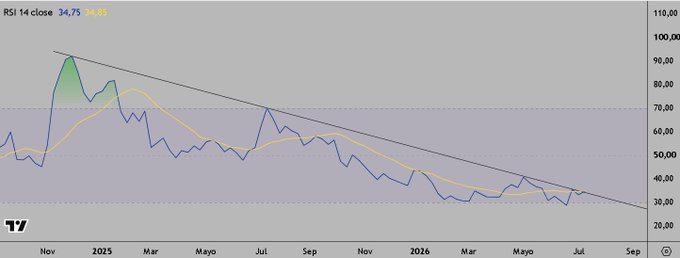 The image shows a long-term price chart for **RSI 14**, currently at **34.75** (-2.65), with the indicator trending downward along a descending trendline from ~100 in late 2024 toward ~30 by mid-2026. The chart visually reinforces the post's "DEP Bears" thesis by showing RSI near historically oversold levels—a setup the author compares to prior crypto bottoms in 2015, 2019, and 2022, arguing that oversold RSI conditions suggest top altcoins like **LTC, XRP, and ADA** are nearing a cyclical reversal.