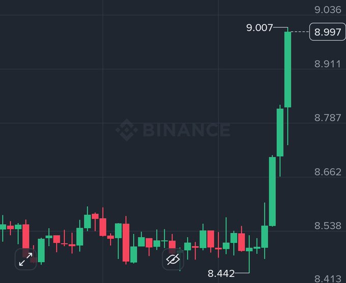 A Binance candlestick chart shows a sharp green price rise, with visible price labels including “8.442,” “9.007,” “9.036,” and “8.997.”