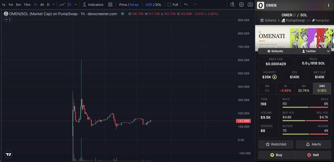 A screenshot of the Dexscreener page for $OMEN on the Solana network shows the OMEN/SOL trading pair with a price of $142.80K and market cap of $141K, reflecting the low-cap, early-stage status of the "Bitcoin Ordinals-powered mining game" token promoted in the accompanying bullish post.
