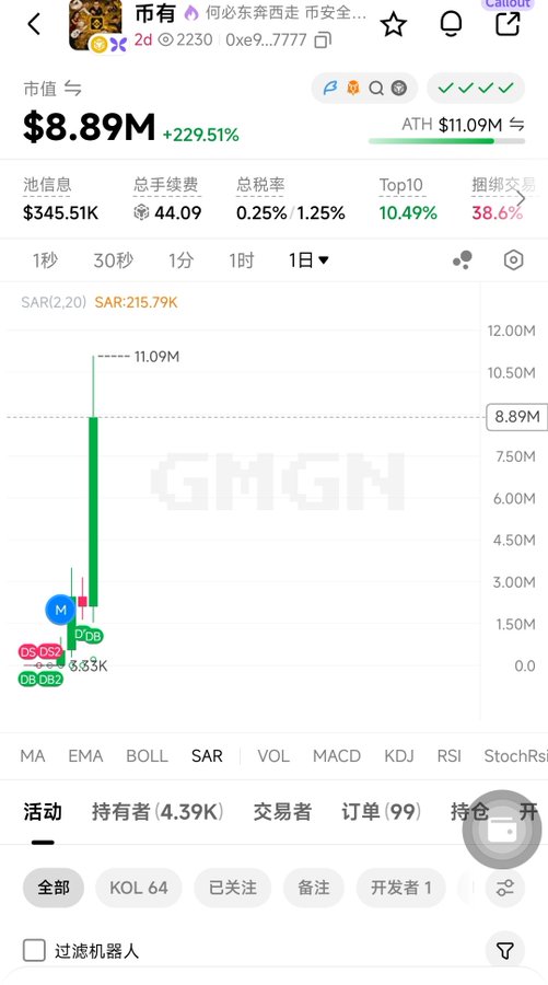A mobile app screenshot showing a cryptocurrency chart with a green candlestick reaching an all-time high of $11.09M and a market cap of $8.89M (+229.51%), displayed on the GMGN platform.