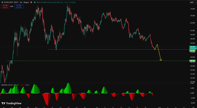 A 4-hour chart of Hyperliquid (HYPE/USDT) shows the price trading near $54.35, with annotations highlighting key support levels at $53.3 and $48.6, along with a yellow arrow projecting a potential decline toward the $48.6 zone and a larger liquidation area near $45, reinforcing the post's warning about a decisive bearish moment.
