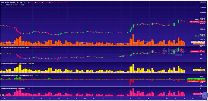 A cryptocurrency trading chart for BTC showing candlestick price action, volume bars, and several technical indicators including the 'Open Interest Aggregated' and 'Liquidation Aggregated' in a TradingView interface.