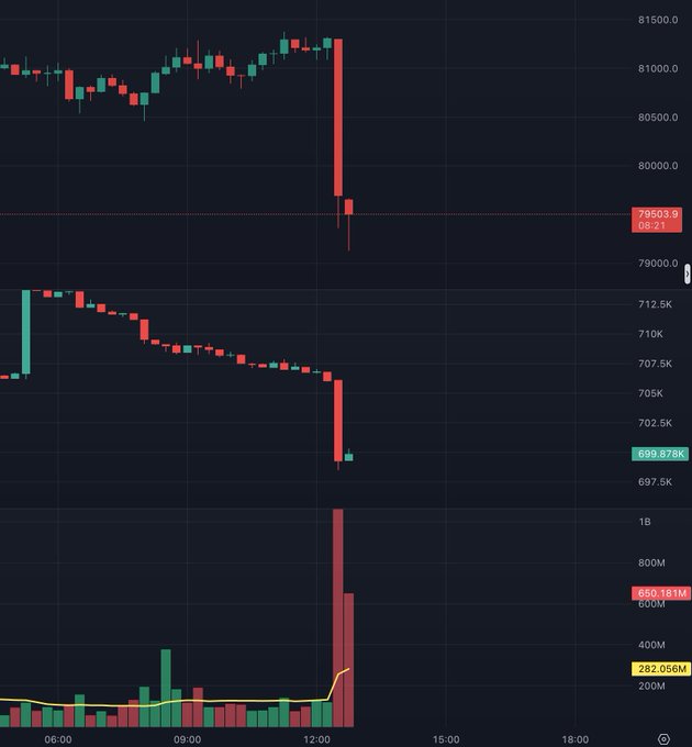 A candlestick chart shows Bitcoin's sharp drop from around $81,000 to $79,503.9 around 12:00, followed by a secondary decline to $699.878K, accompanied by massive volume spikes reaching 665.181M—highlighting the aggressive selling pressure described in the post.