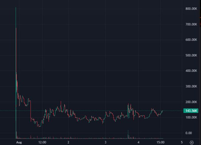 A candlestick chart of the $RFLX token showing an initial spike to ~800k followed by a decline, now sitting around the 143.56K mark. This visually supports the post's claim that the token stabilized at ~$143K market cap after initial chaos, suggesting it's positioned for its "first real run."