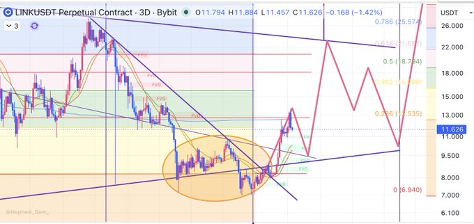 A 3-day Bybit chart for LINKUSDT Perpetual Contract showing price at $11.626 (-1.42%), featuring a Fibonacci retracement overlay with key levels at 0.786 (25.579), 0.618 (21.650), 0.5 (18.774), 0.382 (15.898), and 0.236 (13.535), with the chart highlighting a recent low near $6.940 and a projected retracement path consistent with the analyst's accurate call on LINK's price recovery.