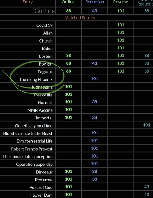 Spreadsheet or table listing various conspiracy-themed entries (Covid 19, Allah, Church, Biden, Epstein, Boy girl, Pegasus, Kidnapping, etc.) categorized under columns Entry, Ordinal, Reduction, Reverse, and Reverse Reduction, with 'Pegasus' circled in green.
