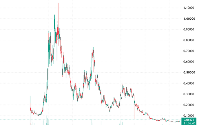 A financial candlestick chart shows price fluctuations peaking near 1.10 before declining, with the current price displayed as 0.06176 at timestamp 13:36:46.