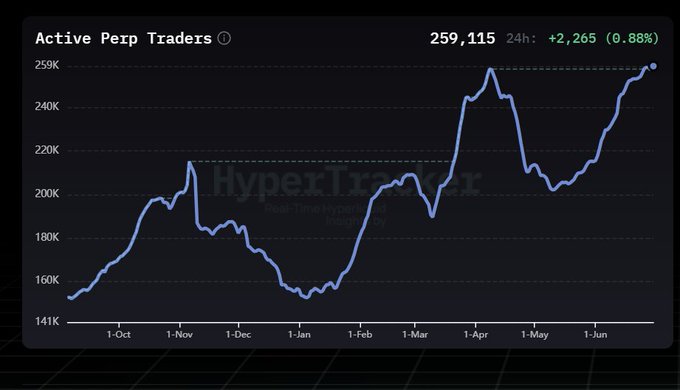 A line chart titled "Active Perp Traders" shows Hyperliquid reaching a new all-time high of 259,115 users (up +2,265 or 0.88% in 24h) as of late June, with activity climbing from ~150K in early October through several peaks and dips, ultimately surpassing its prior April high—illustrating the post's claim that Hyperliquid's perp trading is thriving even as centralized exchange (CEX) activity declines.