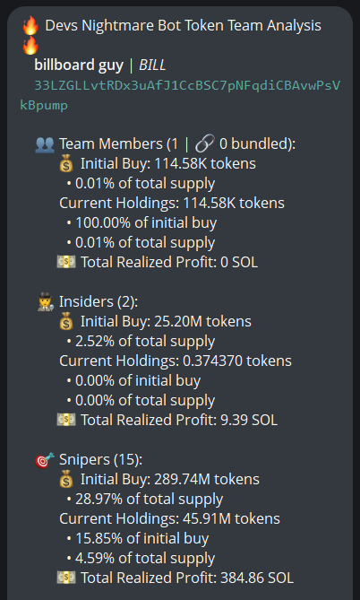 A Discord-style bot analysis from "Devs Nightmare Bot Token Team Analysis" for the token **$BILL** (CA: 33LZGLLvtRDx3uAfJ1CcBSC7pNFqdiCBAvwPsVkBpump) shows that snipers (15) made an initial buy of 289.74M tokens (28.97% of supply) and have realized 384.86 SOL in profit, while insiders (2) and team members (1) hold minimal current stakes. The data complements the post's claim that snipers accumulated 4.6% of supply, with most of their early holdings already converted into substantial realized gains.