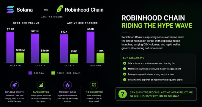 An infographic titled 'ROBINHOOD CHAIN RIDING THE HYPE WAVE' comparing Solana vs Robinhood Chain, showing spot DEX volume (Solana $2.2B vs Robinhood $580M on July 8th) and active DEX traders (612K vs 157K on July 8th).