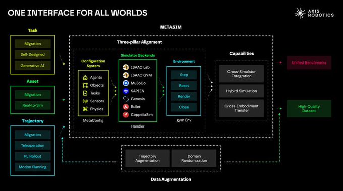 A diagram titled 'ONE INTERFACE FOR ALL WORLDS' from AXIS ROBOTICS, illustrating a METASIM framework with sections for Task, Asset, Trajectory, Three-pillar Alignment (Configuration System, Simulator Backends, Environment), Capabilities, and Data Augmentation.