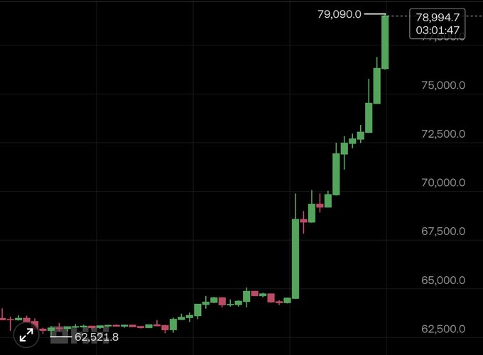 A Bitcoin (BTC) candlestick chart shows a sharp rally from 62,521.8 to a peak of 79,090.0, currently trading at 78,994.7, visually confirming the post's claim that BTC rapidly approached the $80K milestone while altcoins began stirring after years of dormancy.
