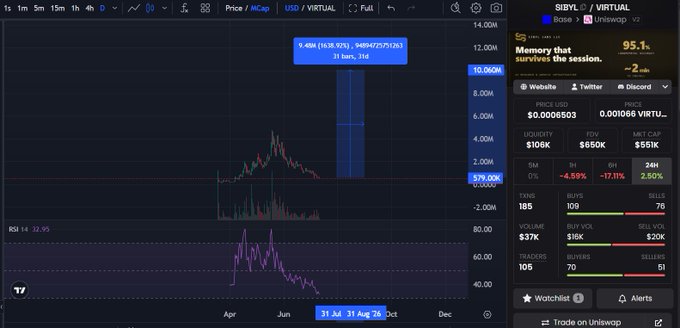 A trading chart interface showing $SIBYL/VIRTUAL on Uniswap v2, with a price of approximately 9.48M and notable -2.98% change, displaying 105K liquidity and 185 transactions.