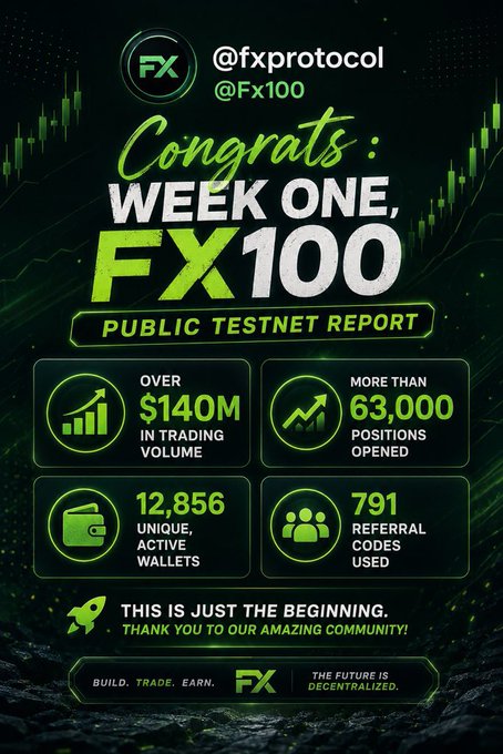 Promotional graphic for @fxprotocol (@Fx100) celebrating Week One of the FX100 Public Testnet, reporting over $140M in trading volume, 63,000+ positions opened, 12,856 unique active wallets, and 791 referral codes used.