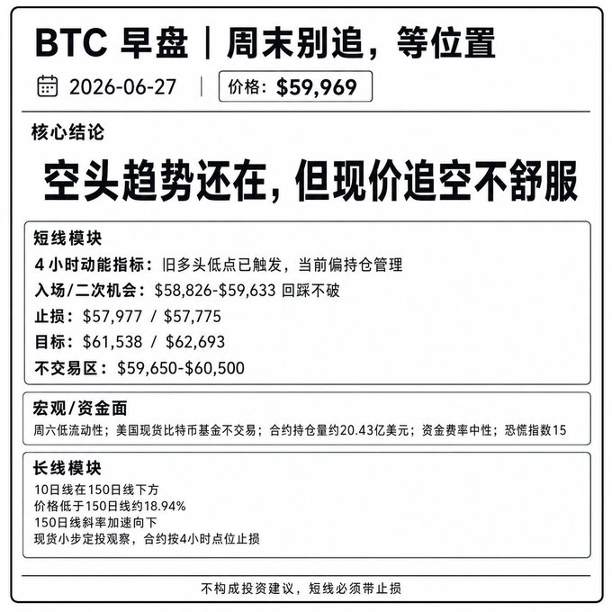 A BTC morning brief dated 2026-06-27 showing BTC at $59,969, with a core conclusion that the bearish trend persists but chasing shorts at current levels is uncomfortable, detailing short-term entry zones ($58,826-$59,633), stop losses ($57,977/$57,775), and targets ($61,538/$62,693), which aligns with the post's advice to wait for pullback entries rather than chasing shorts in low weekend liquidity.