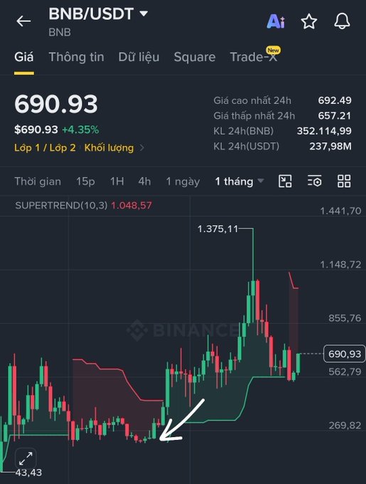 A candlestick trading chart from Binance for the BNB/USDT pair showing a price of 690.93 (+4.35%) with a Supertrend indicator and a hand-drawn white arrow pointing upward.