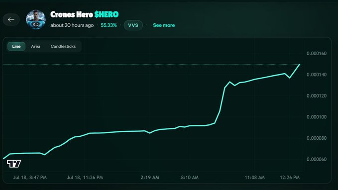 A cryptocurrency price chart for Cronos ($HERO) showing a strong upward trend over a 20-hour period, with the price rising from approximately 0.000060 to 0.000160, displaying a 55.33% gain.