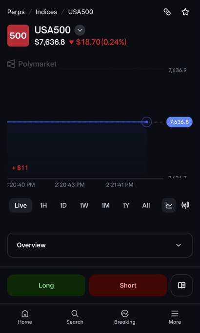 A trading app showing the USA500 (S&P 500) index on a perpetual futures market via Polymarket, currently at $7,636.8 (down $18.70 or 0.24%), with options to go Long or Short.