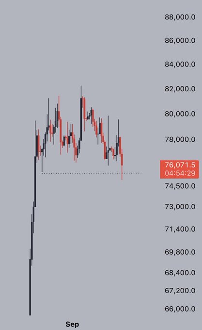 A candlestick chart of Bitcoin ($BTC) in September shows a sharp drop from ~$82,000 to a current price of 76,071.5 at 04:54:29, reflecting the post's mention of BTC sweeping lows amid the failed Clarity Act vote and ongoing choppy, directionless market action.