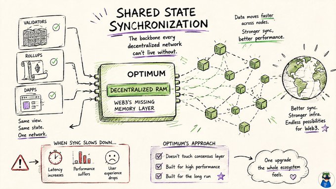 A hand-drawn infographic titled 'Shared State Synchronization' explaining the Optimum decentralized RAM layer for Web3, highlighting how it serves as 'Web3's Missing Memory Layer' for validators, rollups, and dapps.