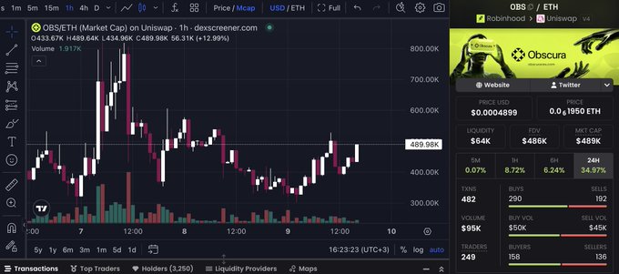 A 1-hour candlestick chart of $OBS/ETH on Uniswap v4 showing price action between 300K and 800K, with current price at 489.98K (+12.99%), $64K liquidity, $486K FDV, and $489K market cap, alongside a featured display for Obscura (ObscuraCEX) with a dragon logo and social media links. The chart illustrates the volatile early trading and speculation referenced in the post about the ObscuraCEX ecosystem on RH Chain.