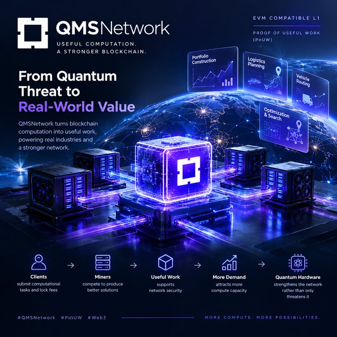 A promotional graphic for QMSNetwork, an EVM Compatible L1 blockchain, featuring text 'From Quantum Threat to Real-World Value' and showing icons for Clients, Miners, Useful Work, More Demand, and Quantum Hardware.