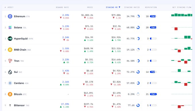 A cryptocurrency staking dashboard listing assets including Ethereum ($1,883.26), Solana ($75.55), Hyperliquid ($56.99), BNB Chain ($608.94), Tron, Sui, Cardano, Bitcoin, and Bitensor with their reward rates, prices, and staking ratios.