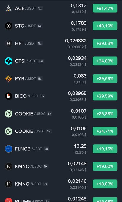 A cryptocurrency trading app interface showing a list of tokens with significant gains: ACE/USDT +81.47%, STG/USDT +48.10%, HFT/USDT +39.03%, CTSI/USDT +34.83%, PYR/USDT +29.69%, BICO/USDT +29.58%, COOKIE +24.71%, FLNCB/USDT +19.15%, and KMNO/USDT +19.00%.