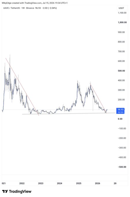 A TradingView weekly chart of AAVE/USDT on Binance shows the price at $96.93, down 2.04% (-$2.02), with the asset appearing to bounce off a long-term support level near $50 after years of decline from its 2021 highs above $600, supporting the bullish thesis that it's still early to accumulate.