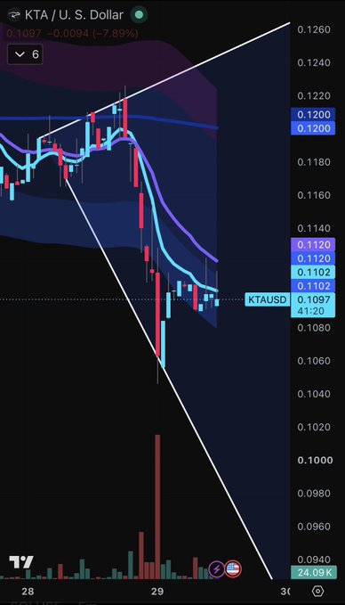 A candlestick chart of KTA/USD shows a sharp -7.89% drop to 0.1097, with the price breaking below a descending trendline channel that formed during the selloff, visually illustrating the early whale dump referenced in the post.