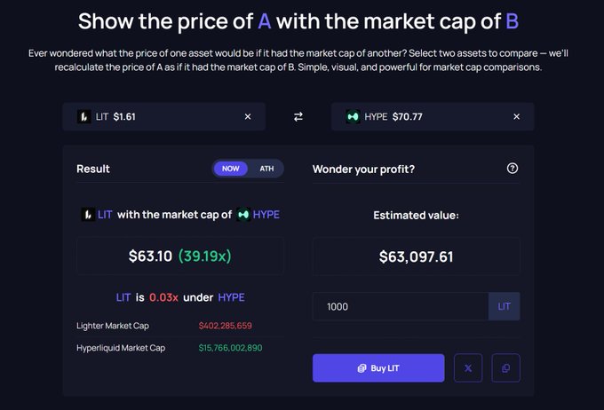 The image shows a financial chart and text discussing the potential gains from investing in a particular asset, specifically Hyper Liquid's Hypecap. A person is shown calculating the estimated value of their investment using this software. The image does not contain any direct text or numbers; instead, it focuses on the visual representation of the financial data for interpretation.