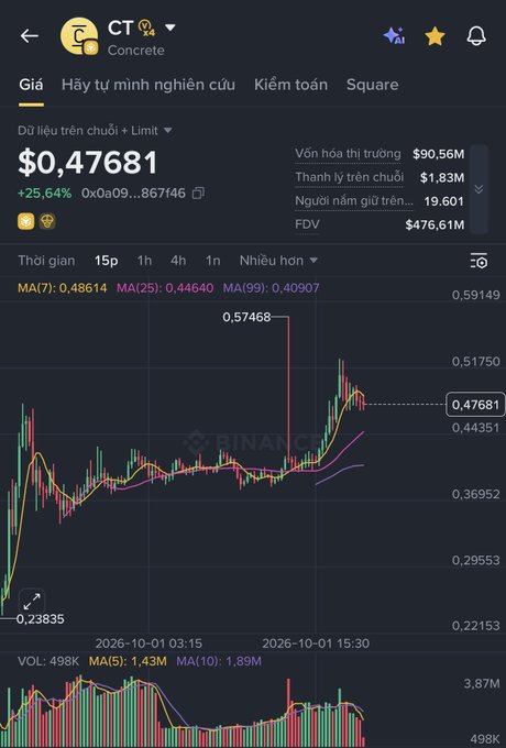 A cryptocurrency price chart for CT (Concrete) showing a current price of $0.47681 with a 25.64% increase, displaying candlestick data and volume metrics on a Binance-style interface.